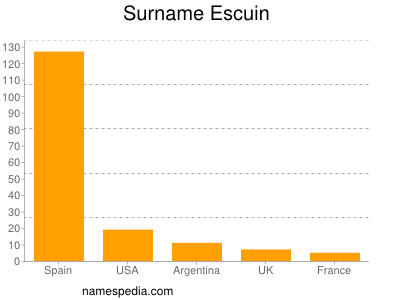 Familiennamen Escuin