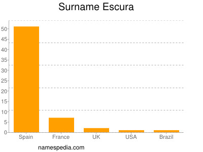 Familiennamen Escura