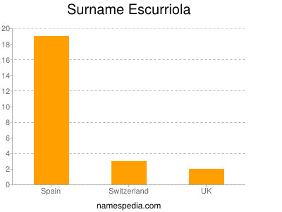 Familiennamen Escurriola