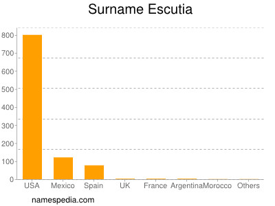 Familiennamen Escutia