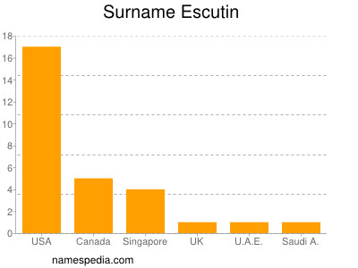 Familiennamen Escutin