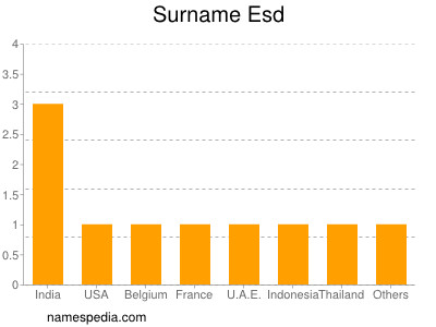 Familiennamen Esd