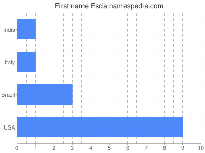 Vornamen Esda