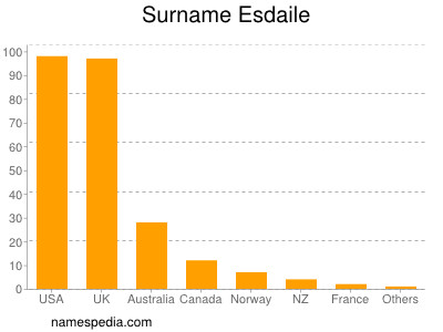 Familiennamen Esdaile