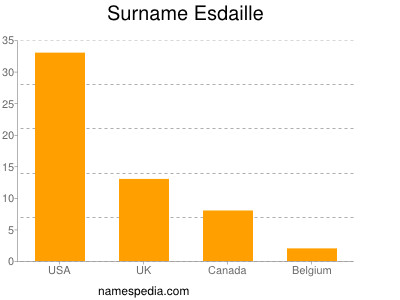 Surname Esdaille