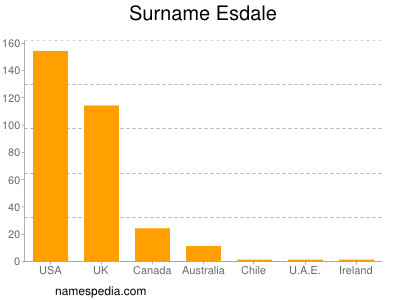 Familiennamen Esdale