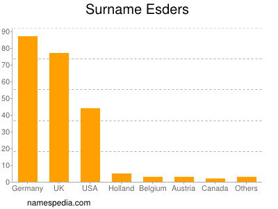 Familiennamen Esders