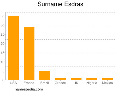 Surname Esdras