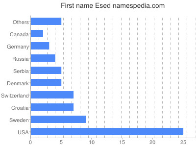 Given name Esed