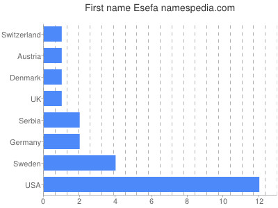 Given name Esefa
