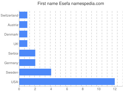 Vornamen Esefa