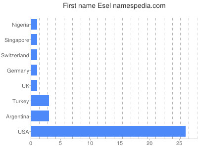 Given name Esel