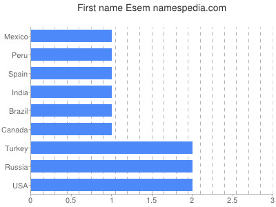 Given name Esem