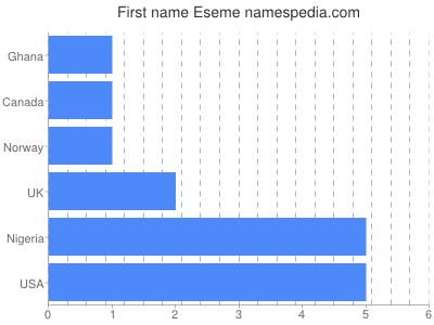 Given name Eseme