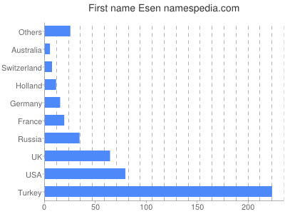 prenom Esen