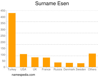 Surname Esen