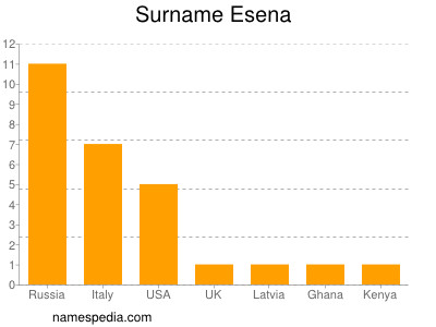 Familiennamen Esena