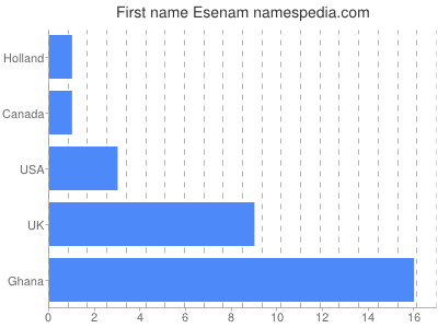 prenom Esenam