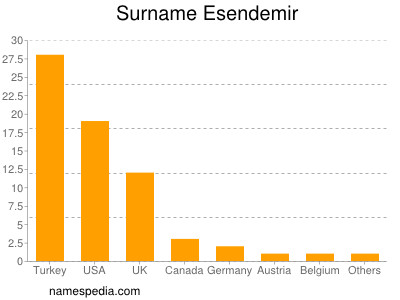 Familiennamen Esendemir