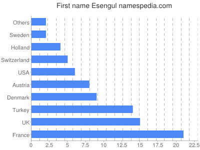 Vornamen Esengul