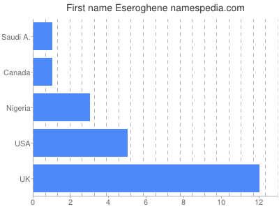 Vornamen Eseroghene