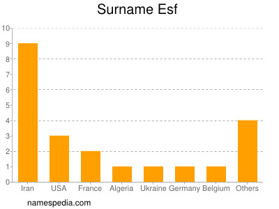 nom Esf