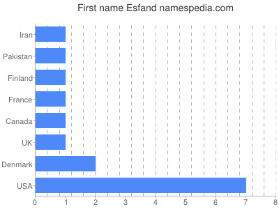 Vornamen Esfand