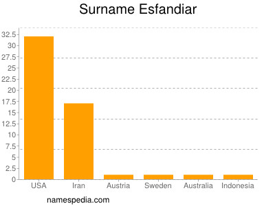 Surname Esfandiar