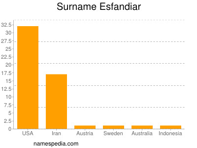 Familiennamen Esfandiar