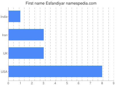 Given name Esfandiyar