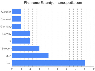 Given name Esfandyar