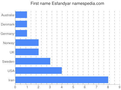 prenom Esfandyar