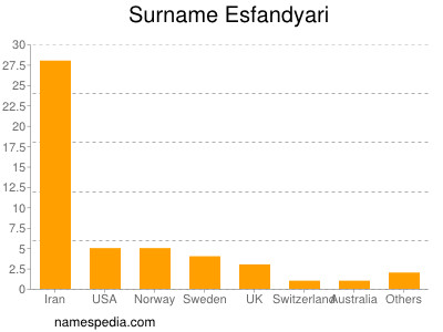 Familiennamen Esfandyari