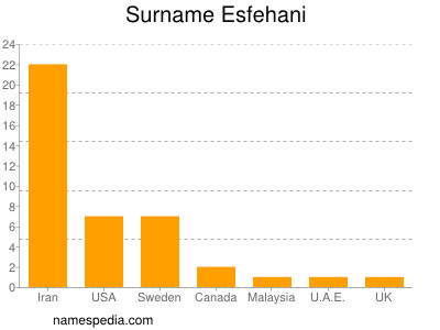 Familiennamen Esfehani