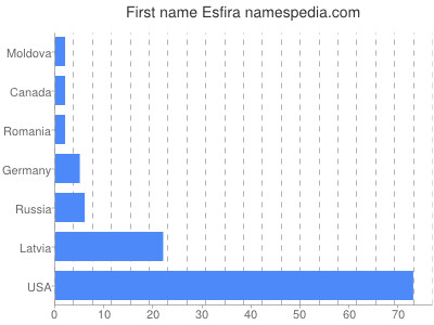 Vornamen Esfira