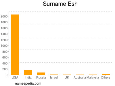 Familiennamen Esh