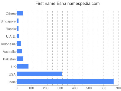 Vornamen Esha