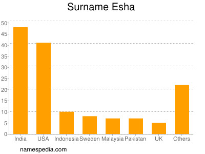 Familiennamen Esha