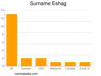 Familiennamen Eshag