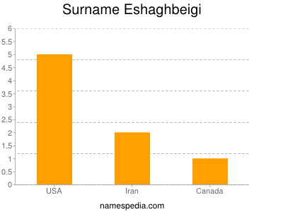 Familiennamen Eshaghbeigi