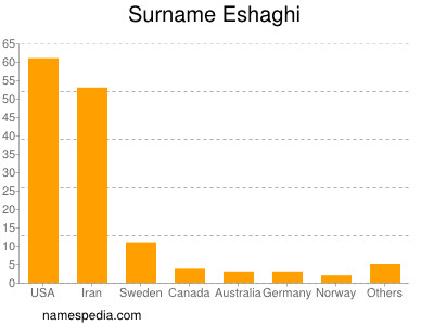 Familiennamen Eshaghi