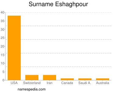 Familiennamen Eshaghpour