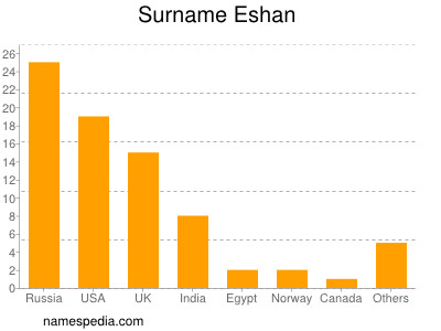 Familiennamen Eshan
