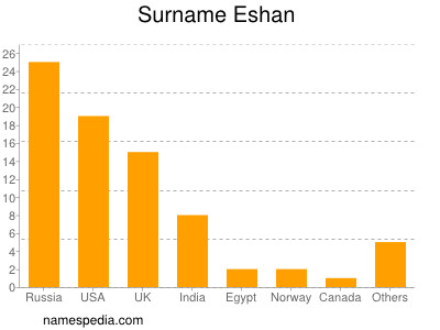 nom Eshan