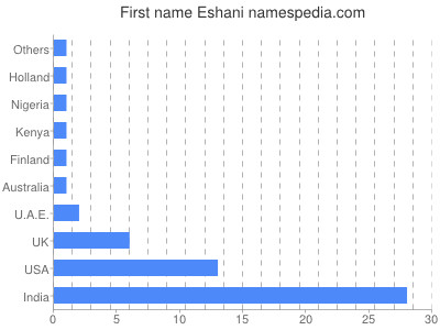 Given name Eshani
