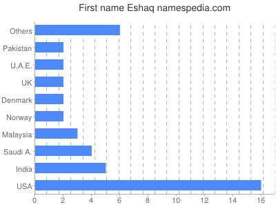 Vornamen Eshaq