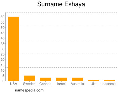 Surname Eshaya