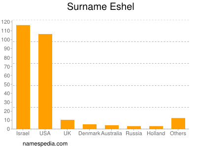 Familiennamen Eshel