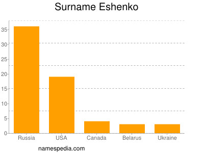 Surname Eshenko