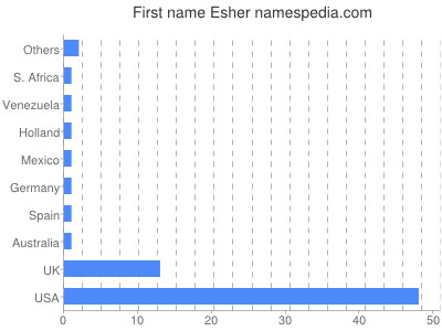 Vornamen Esher